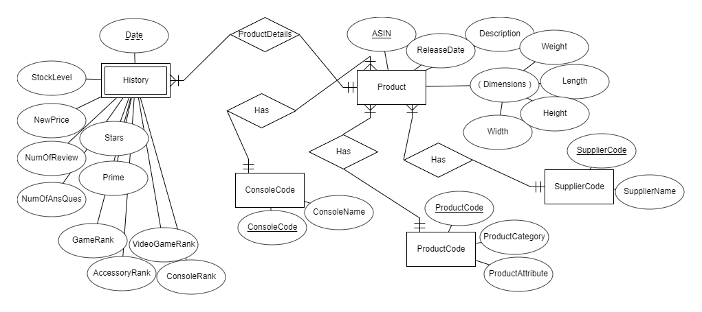 Entity Relationship